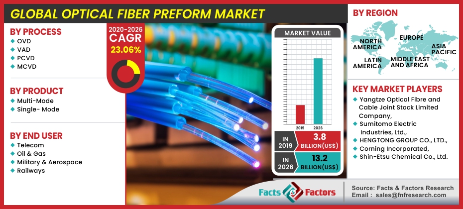 Optical Fiber Preform Market